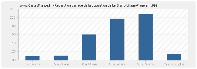 Répartition par âge de la population de Le Grand-Village-Plage en 1999